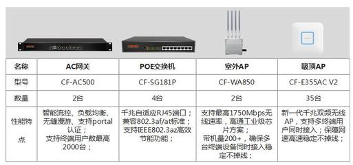 助跑教育業，COMFAST 學校無線網絡覆蓋方案與網絡設備解析